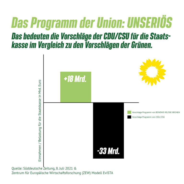 Klimaschutz und Soziale Gerechtigkeit: Wer soll das bezahlen?